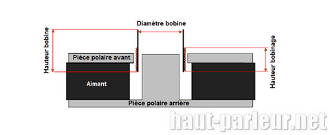 mesures bobine haut-parleur