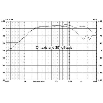 rt2ii hivi research courbe